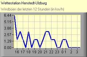 (C) RightVision GmbH - 1.11.2025/0:12 - Windböen Windböen