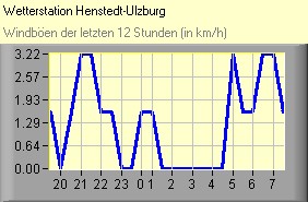 (C) RightVision GmbH - 1.11.2025/1:32 - Windböen Windböen