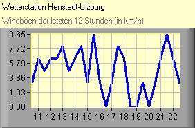 (C) RightVision GmbH - 1.11.2025/4:57 - Windböen Windböen