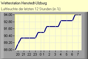 (C) RightVision GmbH - 1.11.2025/1:32 - Luftfeuchte Luftfeuchte