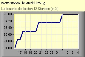(C) RightVision GmbH - 1.11.2025/15:52 - Luftfeuchte Luftfeuchte