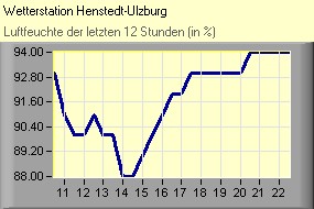 (C) RightVision GmbH - 1.11.2025/7:02 - Luftfeuchte Luftfeuchte