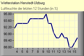(C) RightVision GmbH - 1.11.2025/7:07 - Luftfeuchte Luftfeuchte