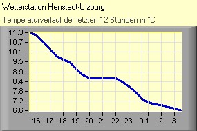 (C) RightVision GmbH - 1.11.2025/0:12 - Temperatur Temperatur