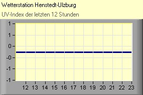 (C) RightVision GmbH - 1.11.2025/15:52 - UV-Index UV-Index