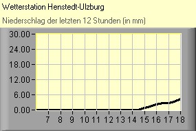 (C) RightVision GmbH - 1.11.2025/14:37 - Niederschlag Niederschlag