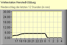 (C) RightVision GmbH - 1.11.2025/15:52 - Niederschlag Niederschlag