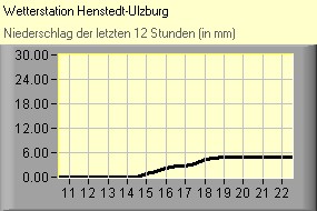 (C) RightVision GmbH - 1.11.2025/4:57 - Niederschlag Niederschlag