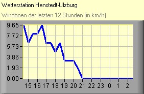 Windböen