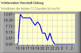 Windböen