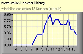 Windböen