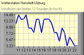 Windböen