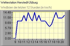 Windböen
