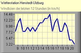 Windböen