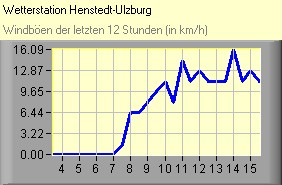 Windböen