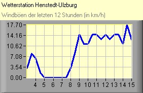 Windböen