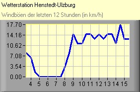 Windböen