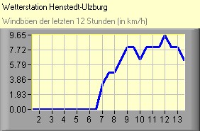 Windböen