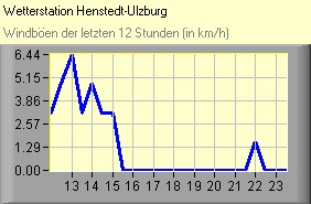 Windböen