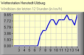 Windböen