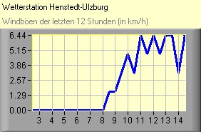 Windböen
