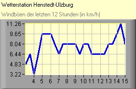 Windböen
