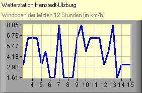 Windböen