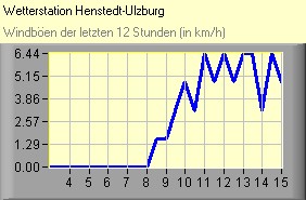Windböen