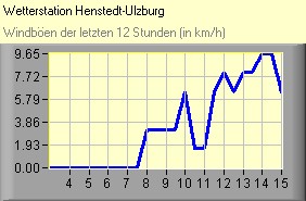 Windböen