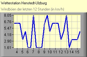 Windböen