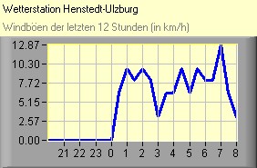 Windböen