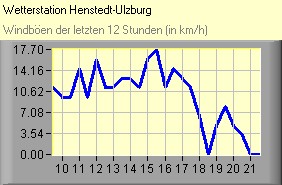 Windböen