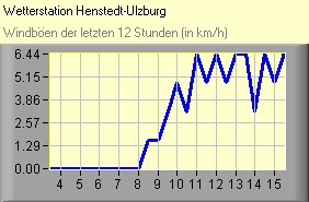 Windböen