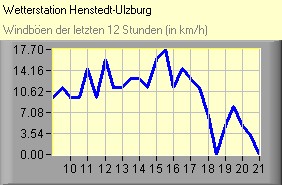 Windböen