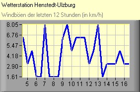 Windböen
