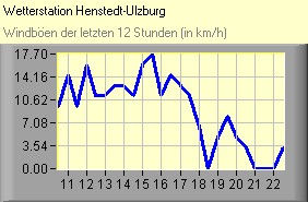 Windböen