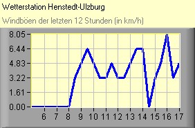 Windböen