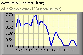 Windböen