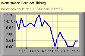 Windböen