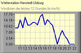 Windböen