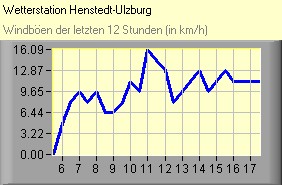 Windböen