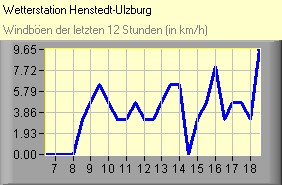 Windböen