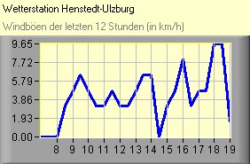 Windböen