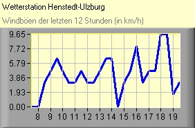 Windböen