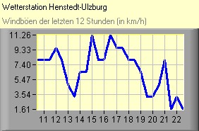Windböen