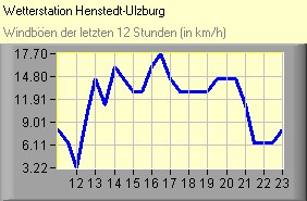 Windböen