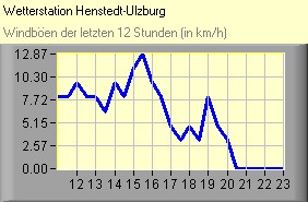 Windböen