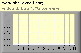 Windböen