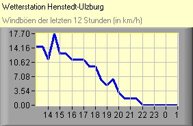 Windböen