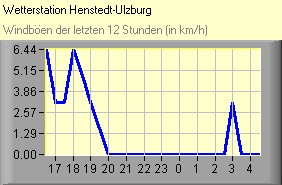 Windböen